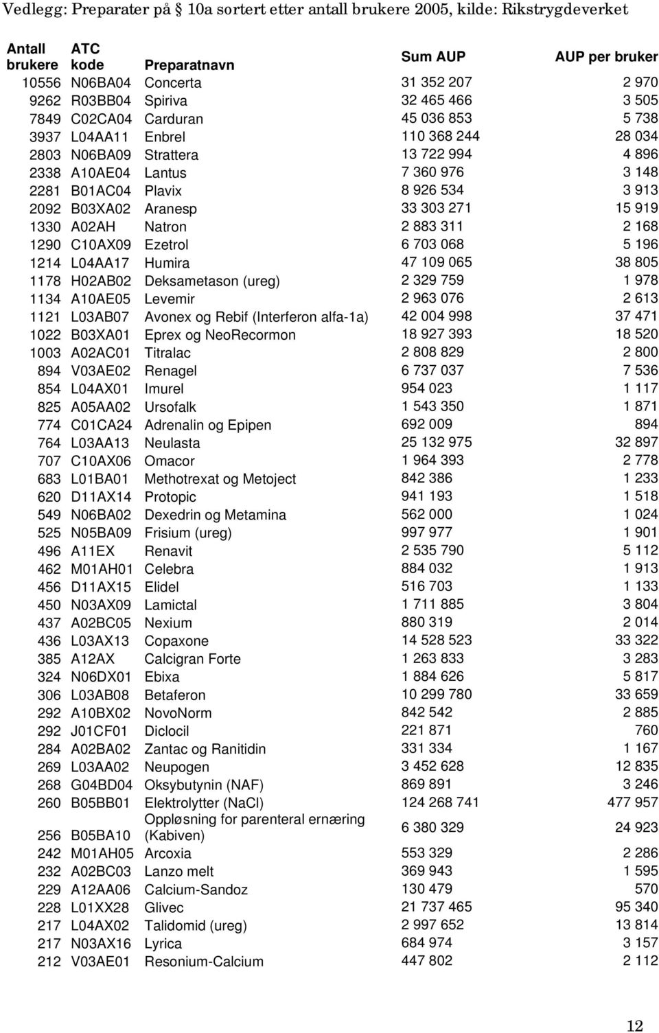 8 926 534 3 913 2092 B03XA02 Aranesp 33 303 271 15 919 1330 A02AH Natron 2 883 311 2 168 1290 C10AX09 Ezetrol 6 703 068 5 196 1214 L04AA17 Humira 47 109 065 38 805 1178 H02AB02 Deksametason (ureg) 2