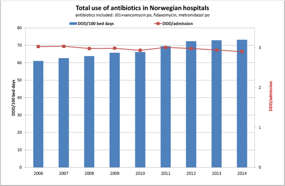 Salg av antibiotika fra apotek til sykehus alle sykehus