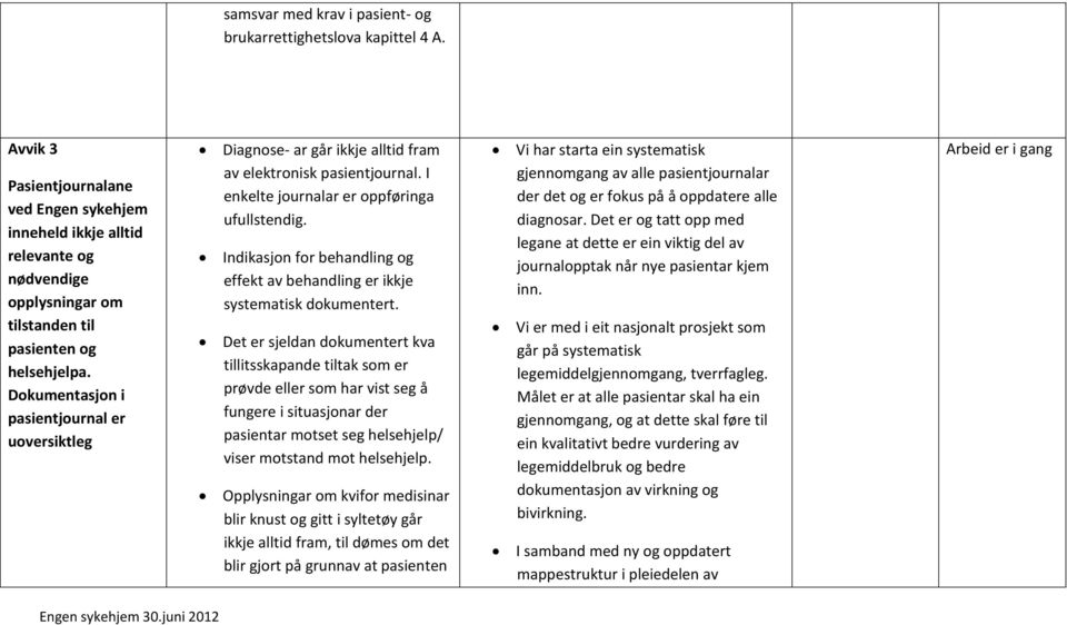 Dokumentasjon i pasientjournal er uoversiktleg Diagnose- ar går ikkje alltid fram av elektronisk pasientjournal. I enkelte journalar er oppføringa ufullstendig.