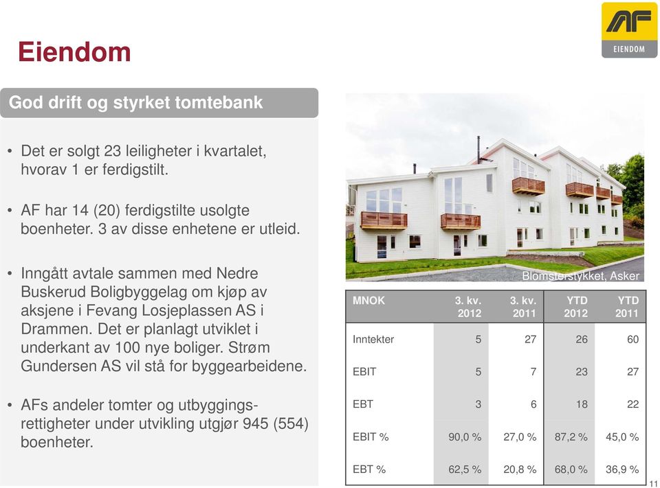 Det er planlagt utviklet i underkant av 100 nye boliger. Strøm Gundersen AS vil stå for byggearbeidene.