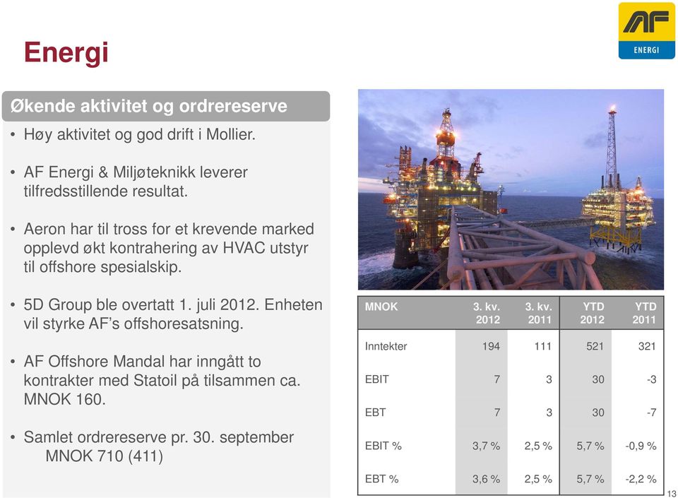 Enheten vil styrke AF s offshoresatsning. AF Offshore Mandal har inngått to kontrakter med Statoil på tilsammen ca. MNOK 160.