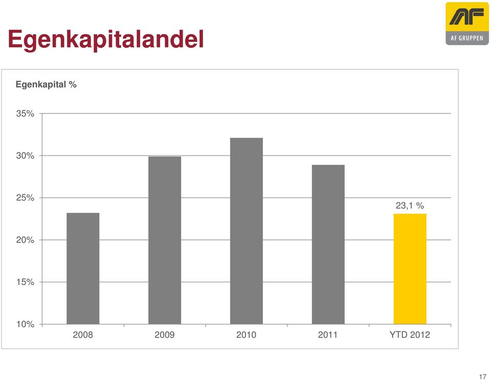 30% 25% 23,1 % 20%