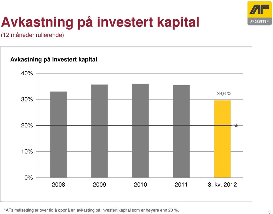 0% 2008 2009 2010 *AFs målsetting er over tid å oppnå en