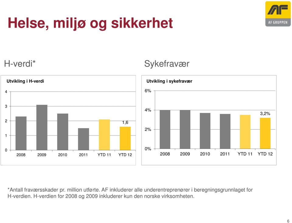 *Antall fraværsskader pr. million utførte.