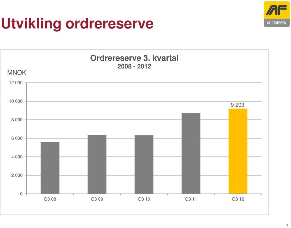 kvartal 2008-12 000 10 000 9 203