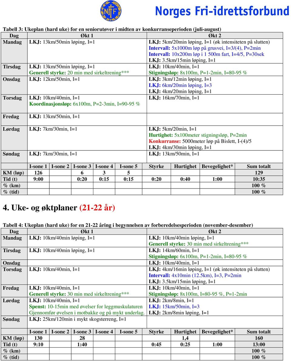løping, I=3 LKJ: 4km/20min løping, I=1 Koordinasjonsløp: 6x100m, P=2-3min, I=90-95 % Fredag LKJ: 13km/50min, I=1 Lørdag LKJ: 7km/30min, I=1 LKJ: 5km/20min, I=1 Konkurranse: 5000meter løp på Bislett,