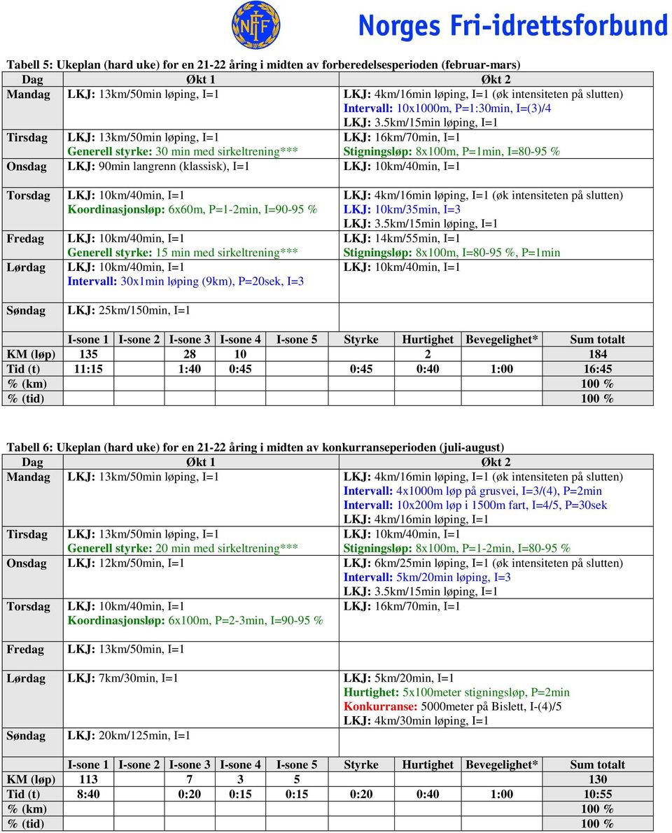 LKJ: 10km/35min, I=3 LKJ: 14km/55min, I=1 Stigningsløp: 8x100m, I=80-95 %, P=1min Søndag LKJ: 25km/150min, I=1 KM (løp) 135 28 10 2 184 Tid (t) 11:15 1:40 0:45 0:45 0:40 1:00 16:45 Tabell 6: Ukeplan
