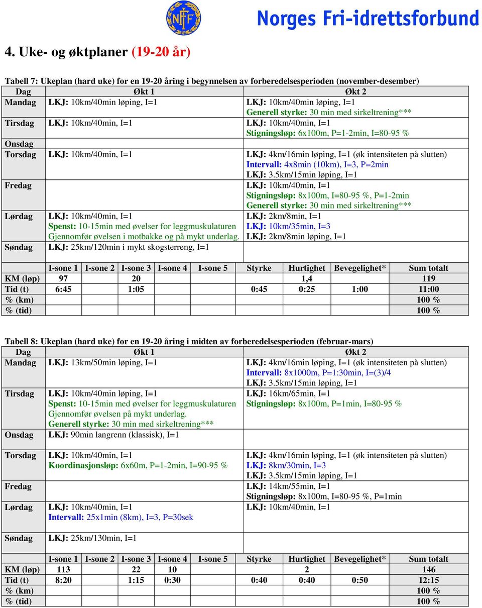 Søndag LKJ: 25km/120min i mykt skogsterreng, I=1 LKJ: 2km/8min, I=1 LKJ: 10km/35min, I=3 KM (løp) 97 20 1,4 119 Tid (t) 6:45 1:05 0:45 0:25 1:00 11:00 Tabell 8: Ukeplan (hard uke) for en 19-20 åring