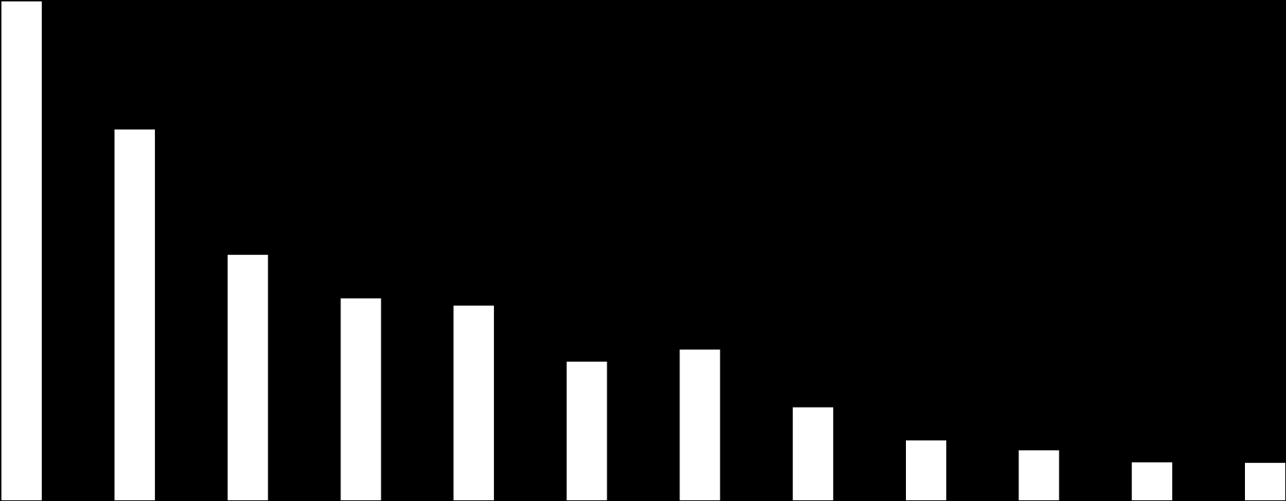 Uhjulpen sponsorkjennskap 66 % 58 % 49 % 41 % 37 % 43 % ** Kjennskapsprosenten er beregnet ut fra brutto deltakere i undersøkelsen.