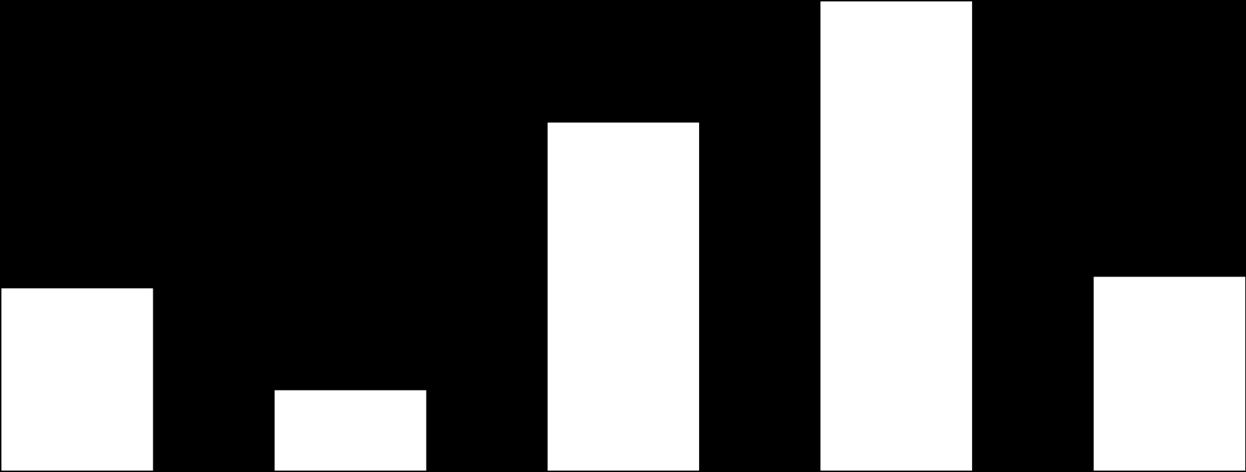 Hvor overnattet på Rena og omegn 37 % 27 % 14 % 15 % 6 %