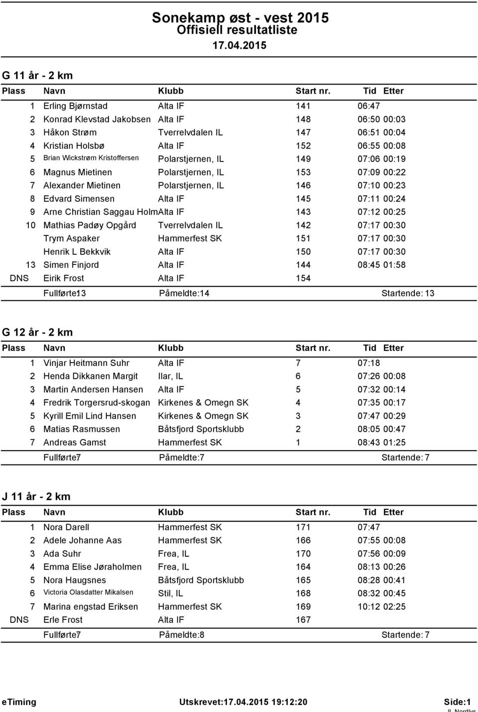 Polarstjernen, IL 49 07:06 00:9 6 Magnus Mietinen Polarstjernen, IL 53 07:09 00:22 7 Alexander Mietinen Polarstjernen, IL 46 07:0 00:23 8 Edvard Simensen 45 07: 00:24 9 Arne Christian Saggau Holm 43