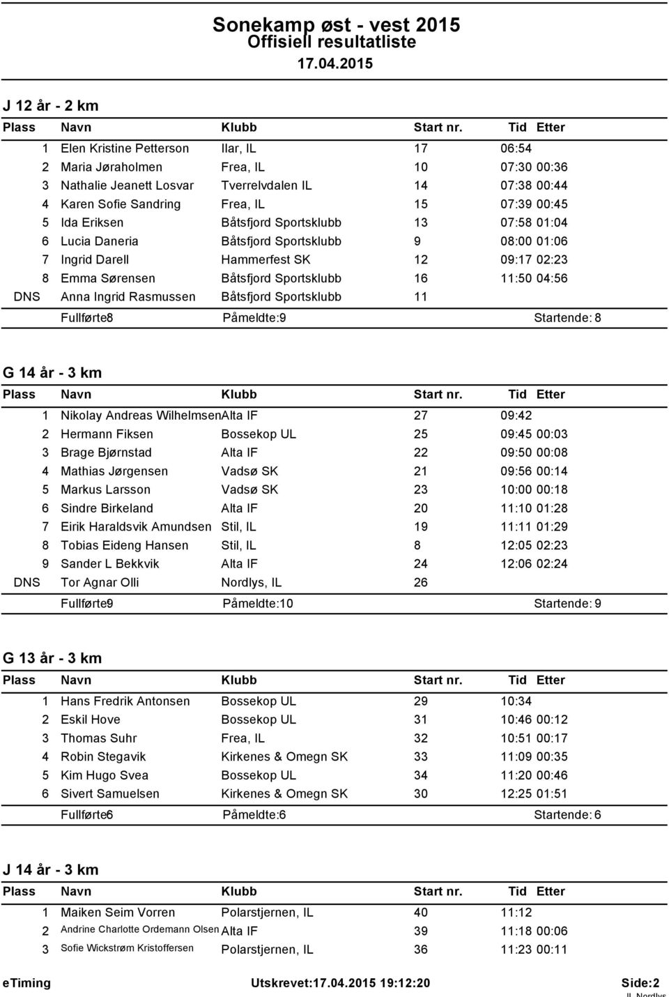 00:45 5 Ida Eriksen Båtsfjord Sportsklubb 3 07:58 0:04 6 Lucia Daneria Båtsfjord Sportsklubb 9 08:00 0:06 7 Ingrid Darell Hammerfest SK 2 09:7 02:23 8 Emma Sørensen Båtsfjord Sportsklubb 6 :50 04:56