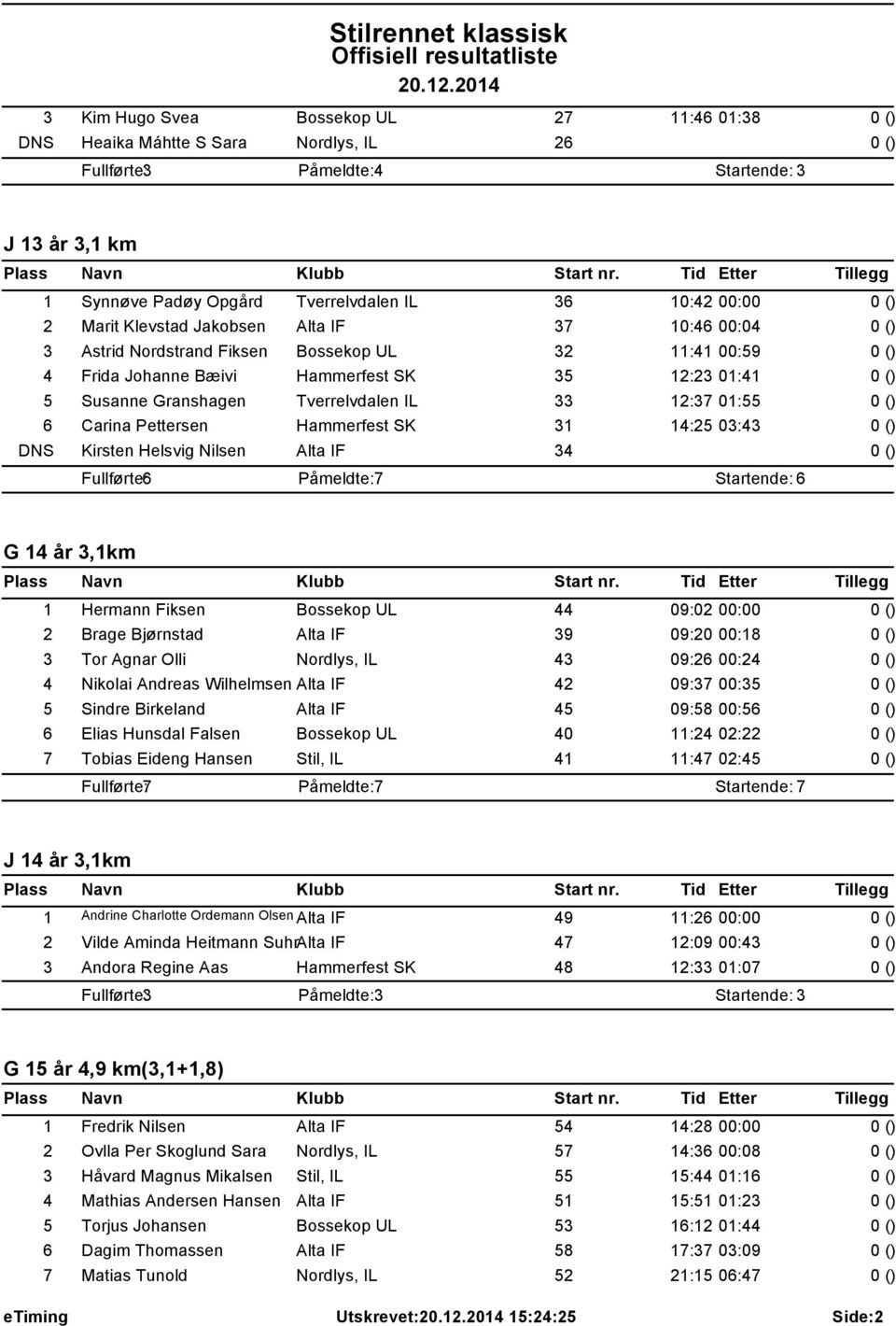 6 Carina Pettersen Hammerfest SK 31 14:25 03:43 DNS Kirsten Helsvig Nilsen Alta IF 34 Påmeldte: 7 G 14 år 3,1km 1 Hermann Fiksen Bossekop UL 44 09:02 00:00 2 Brage Bjørnstad Alta IF 39 09:20 00:18 3