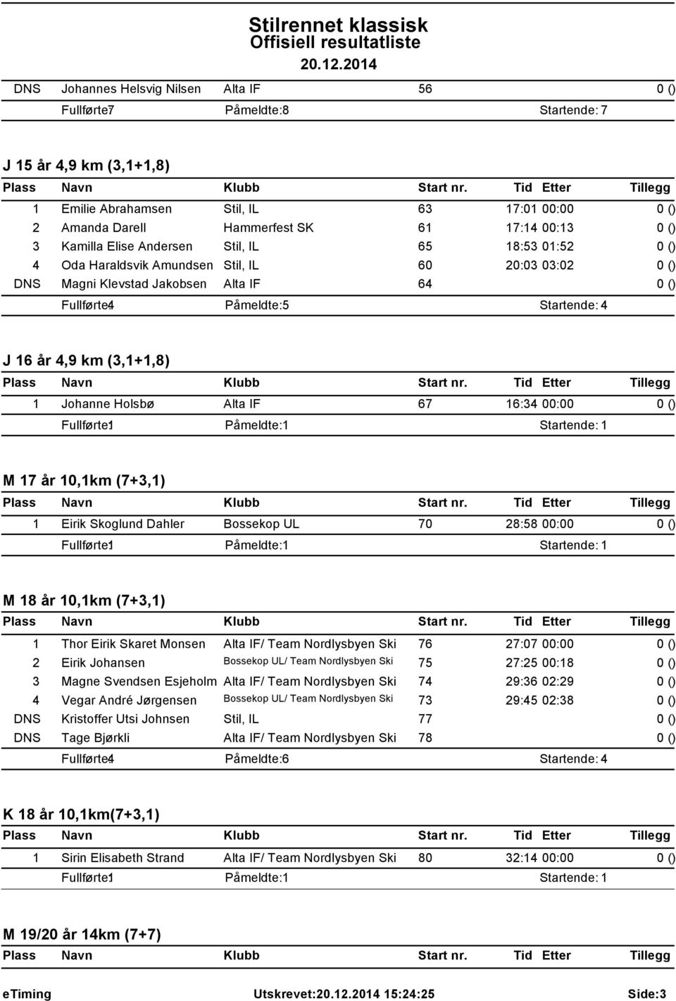 16:34 00:00 M 17 år 10,1km (7+3,1) 1 Eirik Skoglund Dahler Bossekop UL 70 28:58 00:00 M 18 år 10,1km (7+3,1) 1 Thor Eirik Skaret Monsen Alta IF/ Team Nordlysbyen Ski 76 27:07 00:00 2 Eirik Johansen