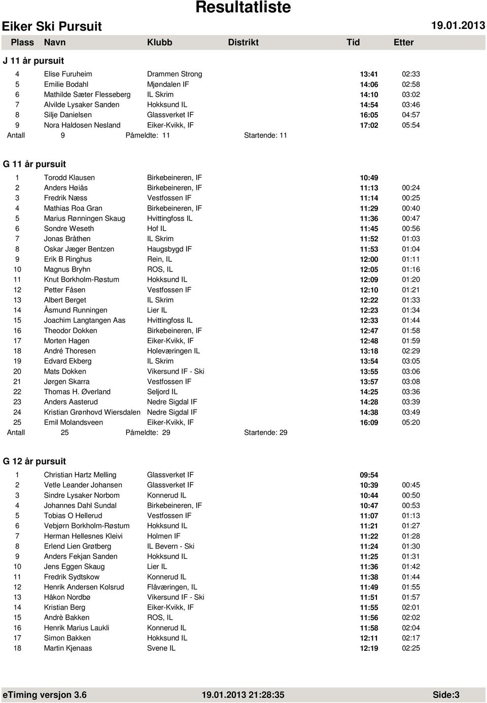 Høiås Birkebeineren, IF 11:13 00:24 3 Fredrik Næss Vestfossen IF 11:14 00:25 4 Mathias Roa Gran Birkebeineren, IF 11:29 00:40 5 Marius Rønningen Skaug Hvittingfoss IL 11:36 00:47 6 Sondre Weseth Hof