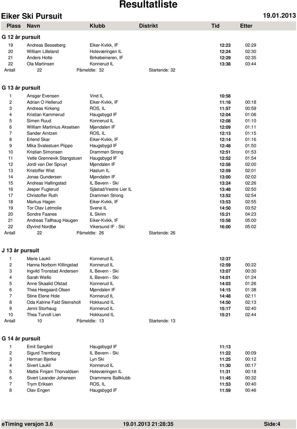 Haugsbygd IF 12:04 01:06 5 Simen Ruud Konnerud IL 12:08 01:10 6 William Martinius Akselsen Mjøndalen IF 12:09 01:11 7 Sander Arntzen ROS, IL 12:13 01:15 8 Erlend Skar Eiker-Kvikk, IF 12:14 01:16 9