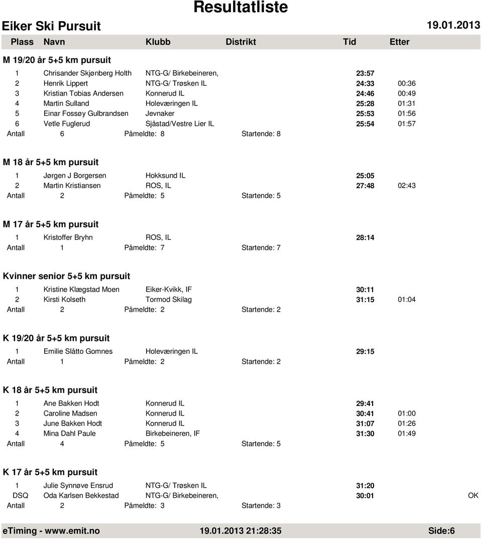Borgersen Hokksund IL 25:05 2 Martin Kristiansen ROS, IL 27:48 02:43 Antall 2 Påmeldte: 5 Startende: 5 M 17 år 5+5 km pursuit 1 Kristoffer Bryhn ROS, IL 28:14 Antall 1 Påmeldte: 7 Startende: 7