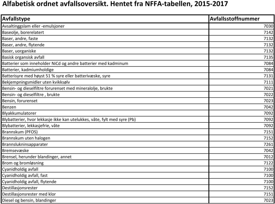 uorganiske 7132 Basisk organsisk avfall 7135 Batterier som inneholder NiCd og andre batterier med kadminum 7084 Batterier, kadmiumholdige 7084 Batterisyre med høyst 51 % syre eller batterivæske, syre