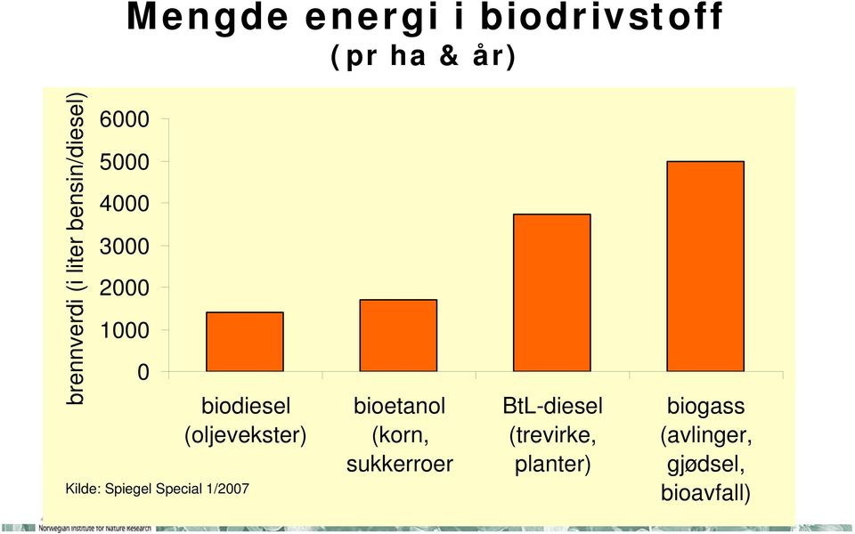 (oljevekster) Kilde: Spiegel Special 1/2007 bioetanol (korn,