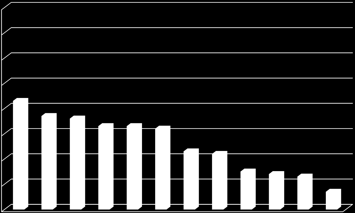 Vg1 median-fordelt fravær pr 31.12 1.