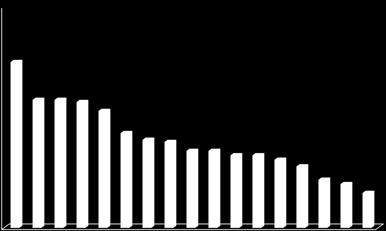 Vg3 median-fordelt fravær pr 1.