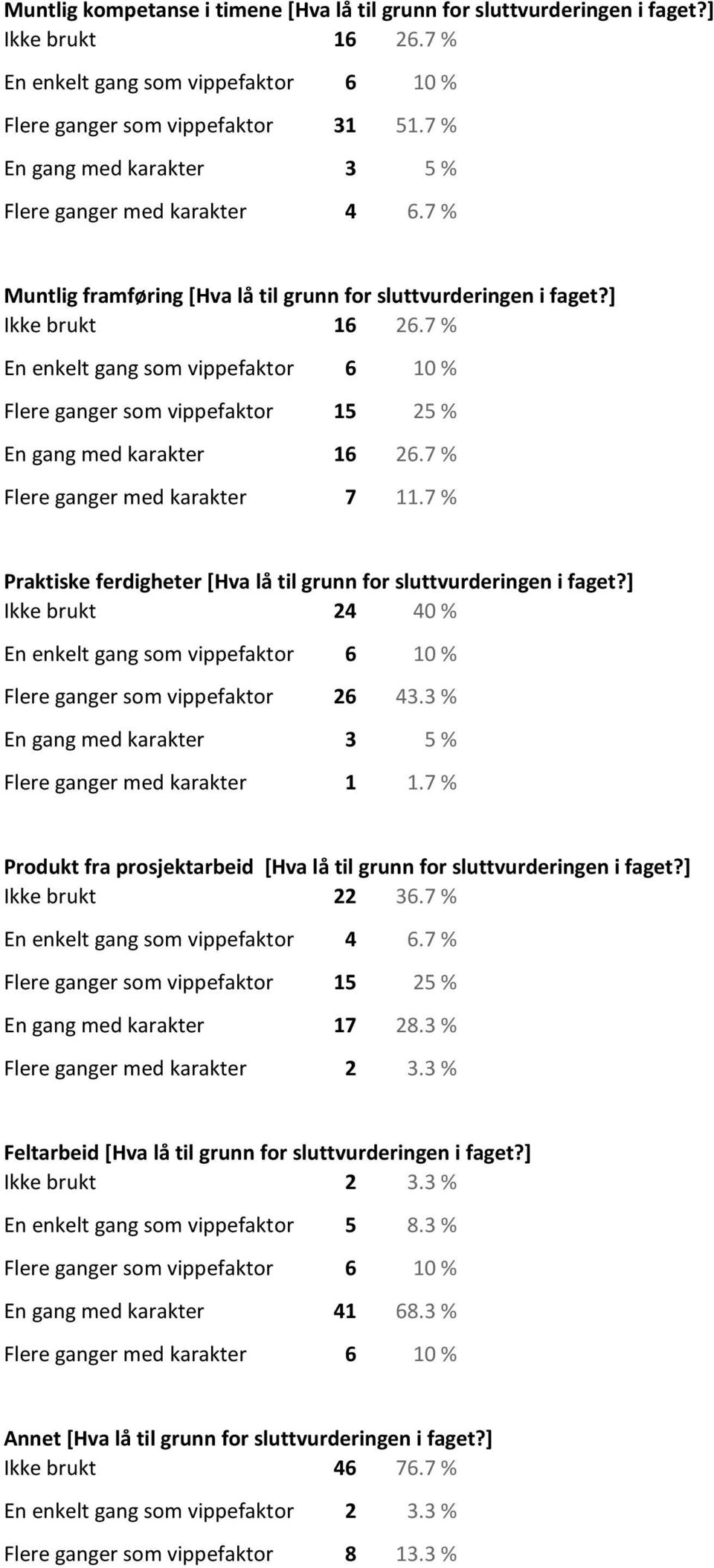 7 % En enkelt gang som vippefaktor 6 10 % Flere ganger som vippefaktor 15 25 % En gang med karakter 16 26.7 % Flere ganger med karakter 7 11.