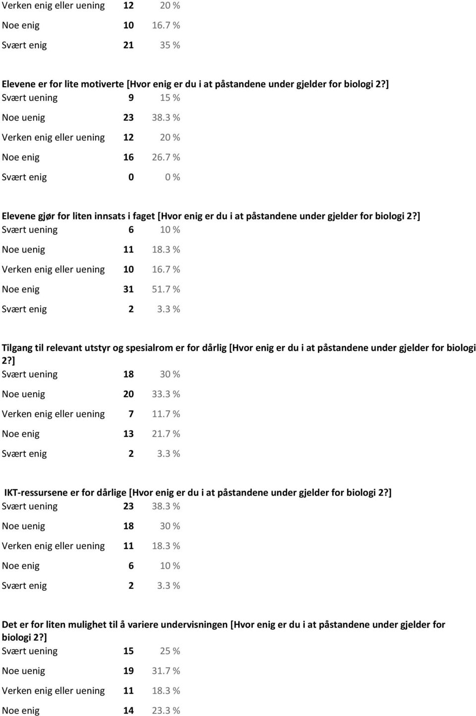 ] Svært uening 6 10 % Noe uenig 11 18.3 % Verken enig eller uening 10 16.7 % Noe enig 31 51.7 % Svært enig 2 3.