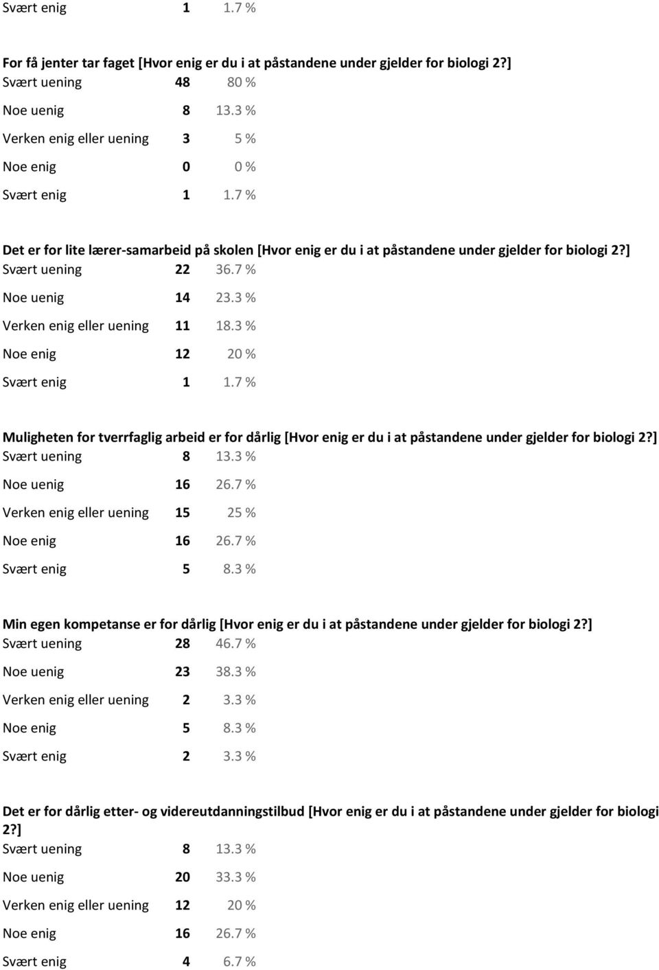 7 % Noe uenig 14 23.3 % Verken enig eller uening 11 18.3 % Noe enig 12 20 % Svært enig 1 1.