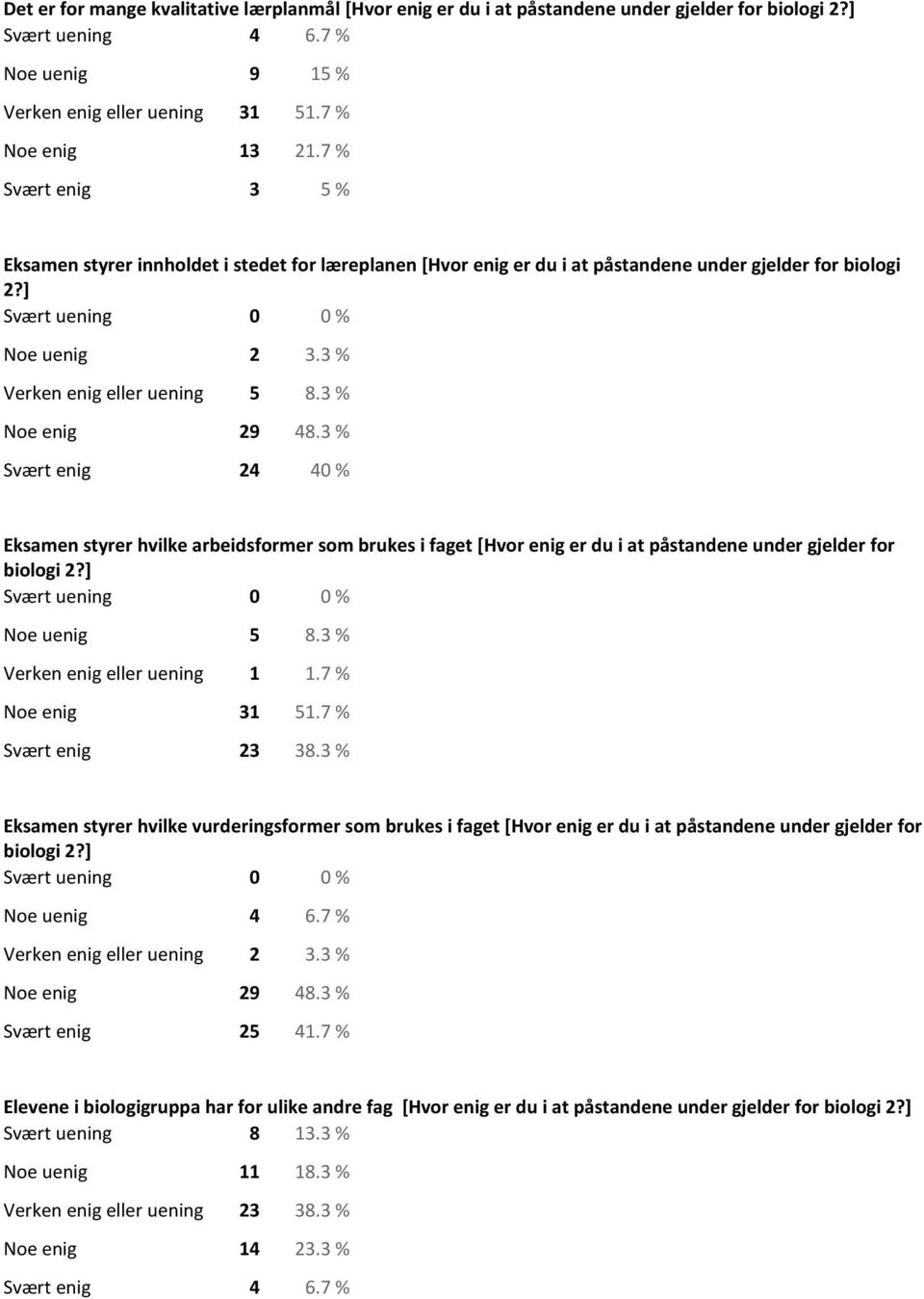 3 % Noe enig 29 48.3 % Svært enig 24 40 % Eksamen styrer hvilke arbeidsformer som brukes i faget [Hvor enig er du i at påstandene under gjelder for biologi 2?] Svært uening 0 0 % Noe uenig 5 8.