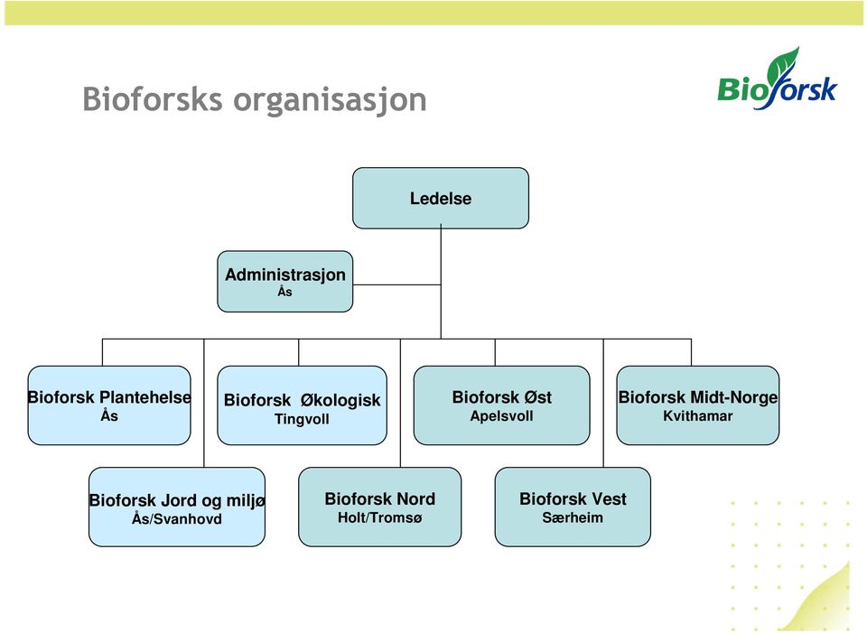 Apelsvoll Bioforsk Midt-Norge Kvithamar Bioforsk Jord og