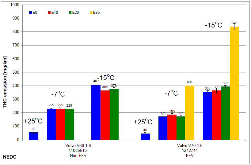 Etanol utslipp i NEDC kjørecykel Partikkelmasse THC-utslipp 1.6 litre non-ffv 1.6 litre FFV 1.