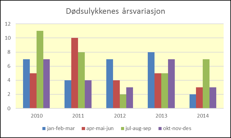 Figur 9: Antall dødsulykker fordelt etter vegmiljø i 2010-2014. Flest ulykker, 9 stykker, i 2014 skjedde på rett vegstrekning. Av disse var 4 utforkjøringer, 3 møteulykker og 2 fotgjengerulykker.