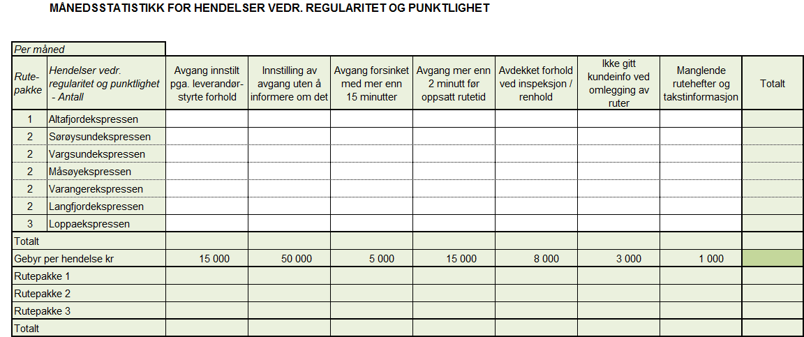 Statistikk Spesifisert statistikk for rutetjenestene skal leveres fortløpende til Finnmark Fylkeskommune. Den skal leveres månedlig, senest den 15. i påfølgende måned.