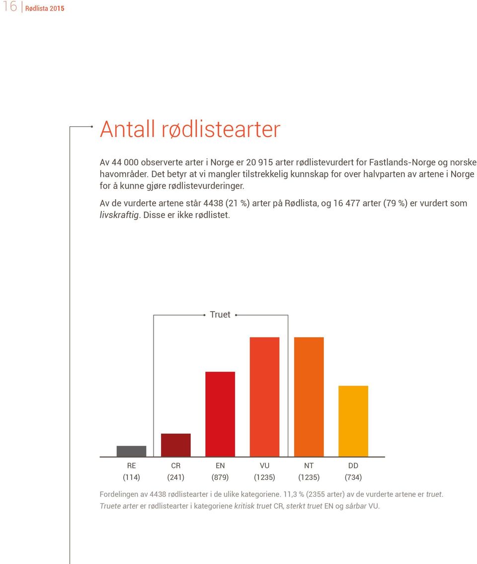 Av de vurderte artene står 4438 (21 %) arter på Rødlista, og 16 477 arter (79 %) er vurdert som livskraftig. Disse er ikke rødlistet.