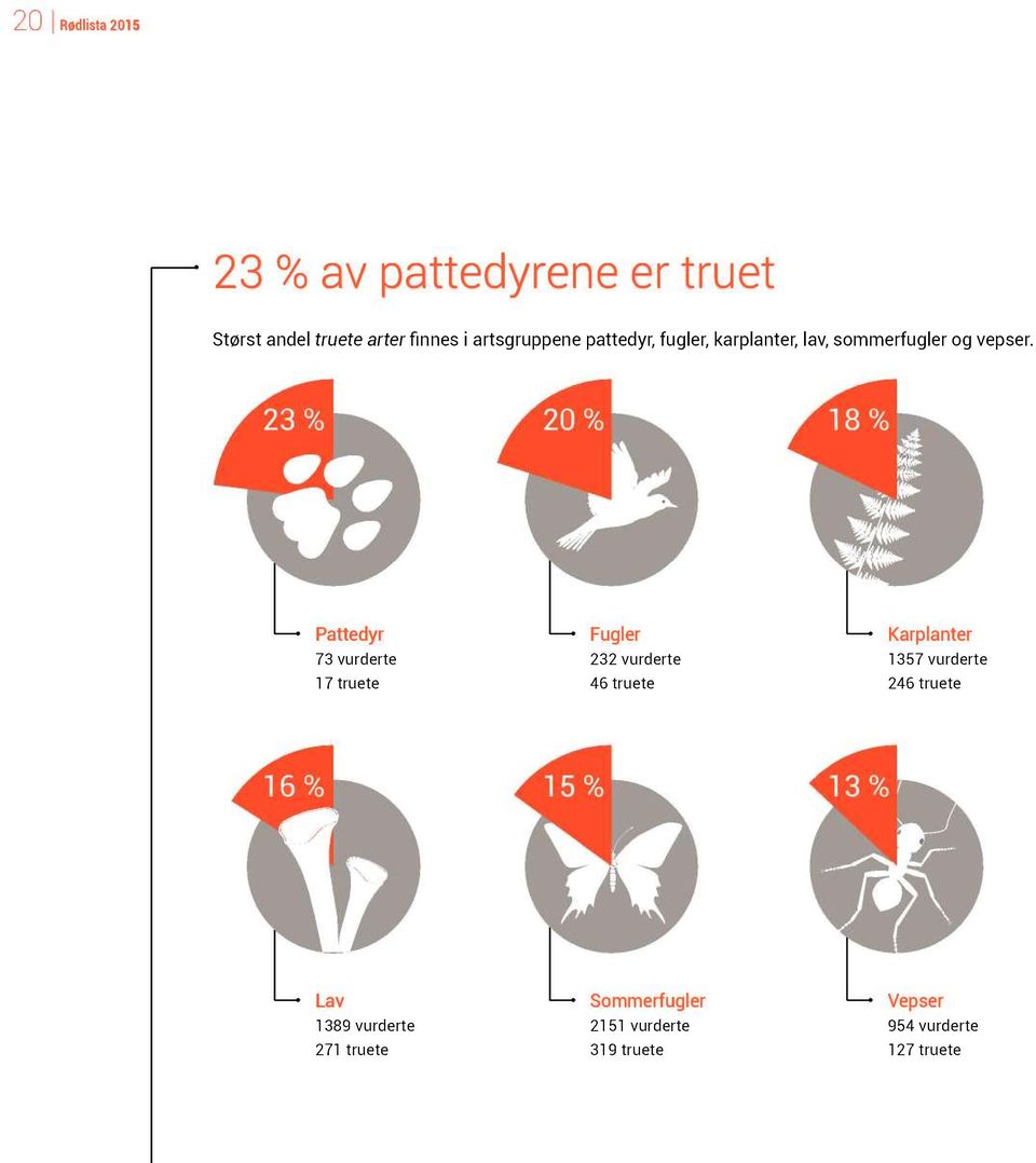 23 % 20 % 1 8 % Pattedyr 73 vurderte 17 truete Fugler 232 vurderte 46 truete Karplanter 1357