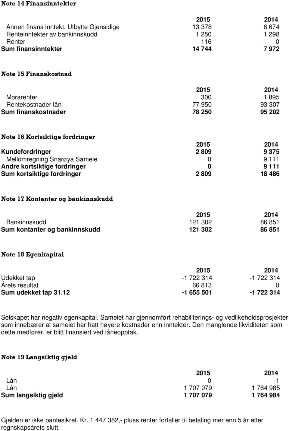 Sum finanskostnader 78 250 95 202 Note 16 Kortsiktige fordringer Kundefordringer 2 809 9 375 Mellomregning Snarøya Sameie 0 9 111 Andre kortsiktige fordringer 0 9 111 Sum kortsiktige fordringer 2 809