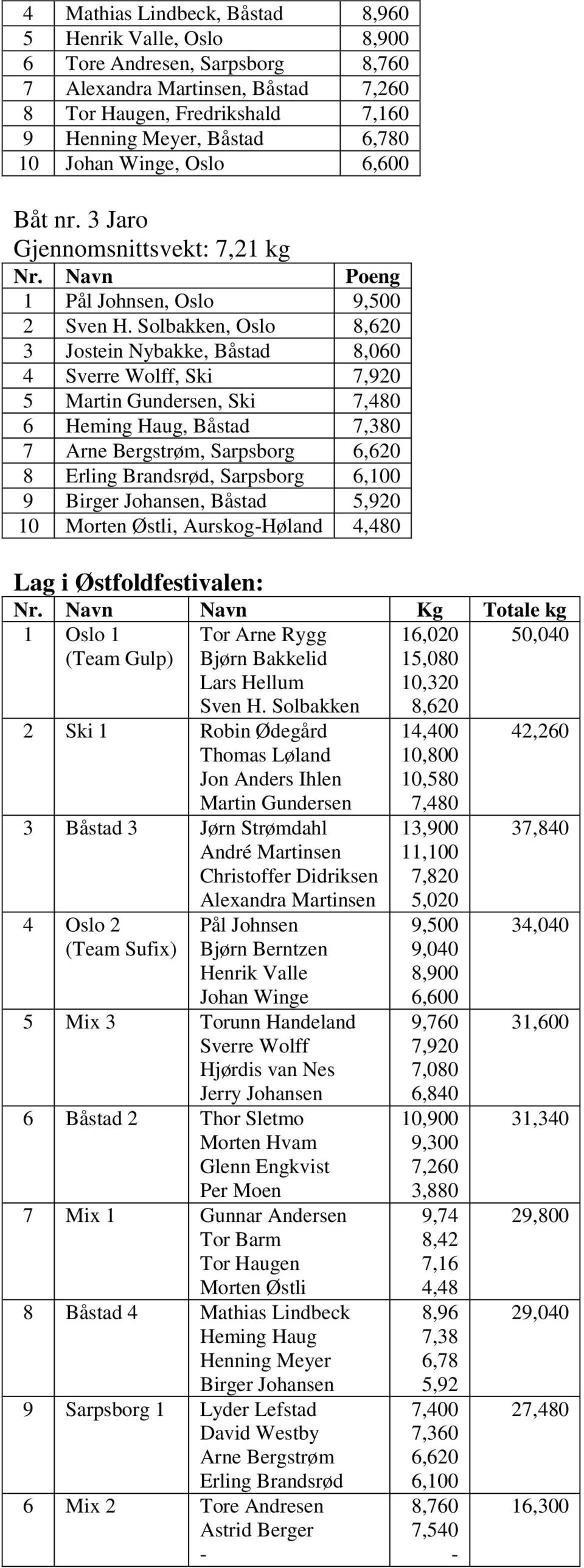 Solbakken, Oslo 8,620 3 Jostein Nybakke, Båstad 8,060 4 Sverre Wolff, Ski 7,920 5 Martin Gundersen, Ski 7,480 6 Heming Haug, Båstad 7,380 7 Arne Bergstrøm, Sarpsborg 6,620 8 Erling Brandsrød,