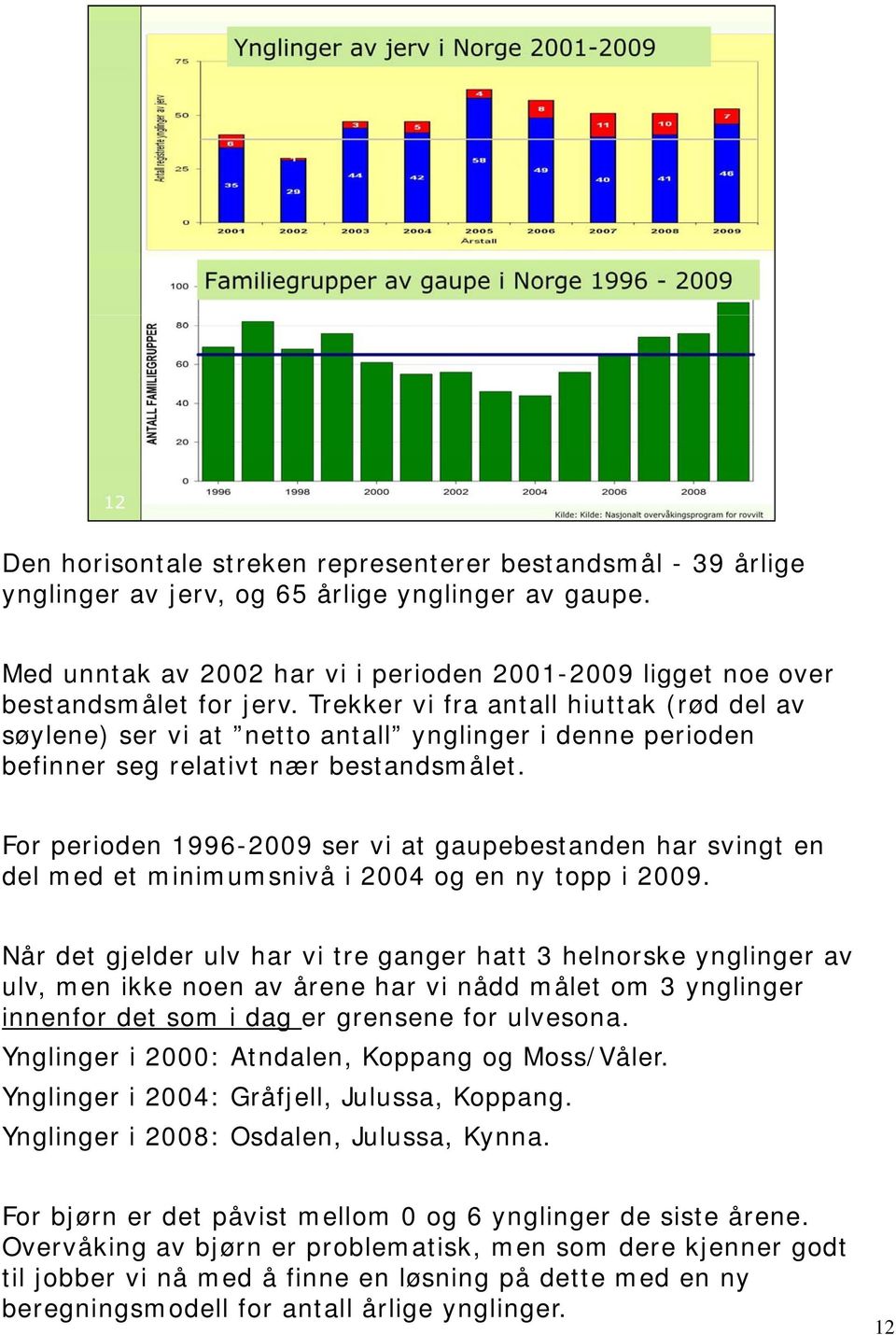 For perioden 1996-2009 ser vi at gaupebestanden har svingt en del med et minimumsnivå i 2004 og en ny topp i 2009.