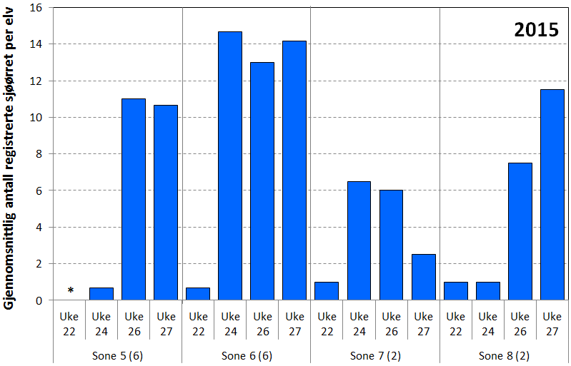 Figur 4.3. Gjennomsnittlig antall lakselusskadd sjøørret registrert per elv i ulike lusekoordineringssoner ved undersøkelser i uke 22, 24, 26 og 27 i 2015.
