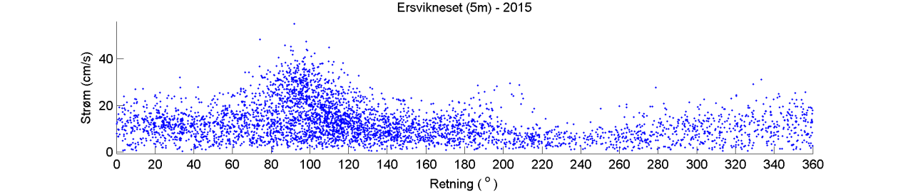 Temperatur Estimert tidevannsstrøm i nord/sør-retning på 5 m dyp. Negative verdier indikerer strøm mot sør. Rød kurve viser tidevannsstrøm og blå kurve viser reststrøm.