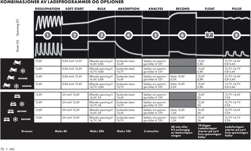 0,8A 15,8V 0,8A inntil 12,6V Økende spenning til 14,4V 14,7V 14,4V 14,7V Maks 15,8V 0,3A Maks 15,8V 0,3A 0,8A 0,8A 0,8A 0,8A 12,7V 14,4V 0,8-0,4A 12,7V 14,7V 0,8-0,4A 12,7V 14,4V 0,8-0,4A 12,7V 14,7V