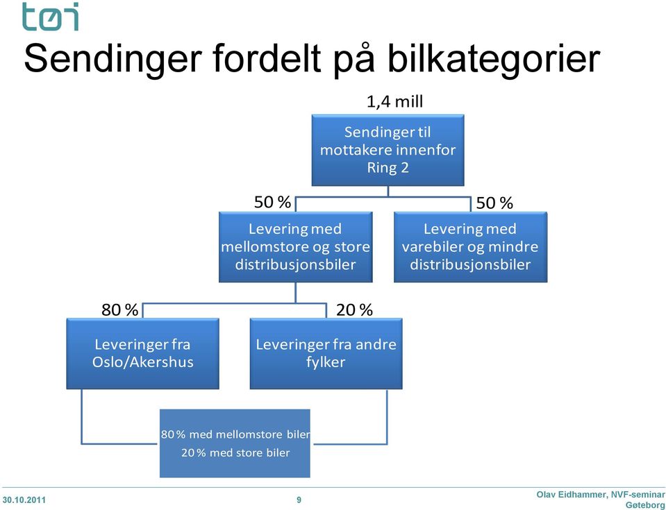 distribusjonsbiler 80 % Leveringer fra Oslo/Akershus 20 % Leveringer fra andre fylker 80 %