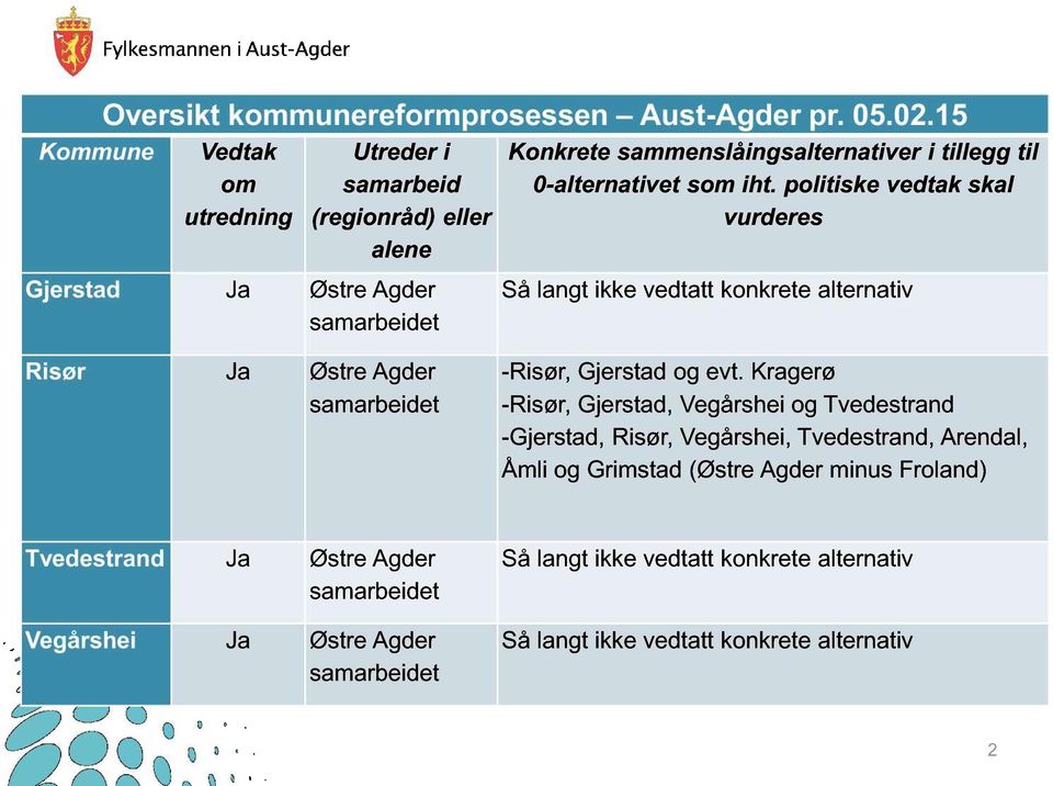 iht. politiske vedtak skal vurderes Så langt ikke vedtatt konkrete alternativ Risør Ja Østre Agder -Risør, Gjerstad og evt.