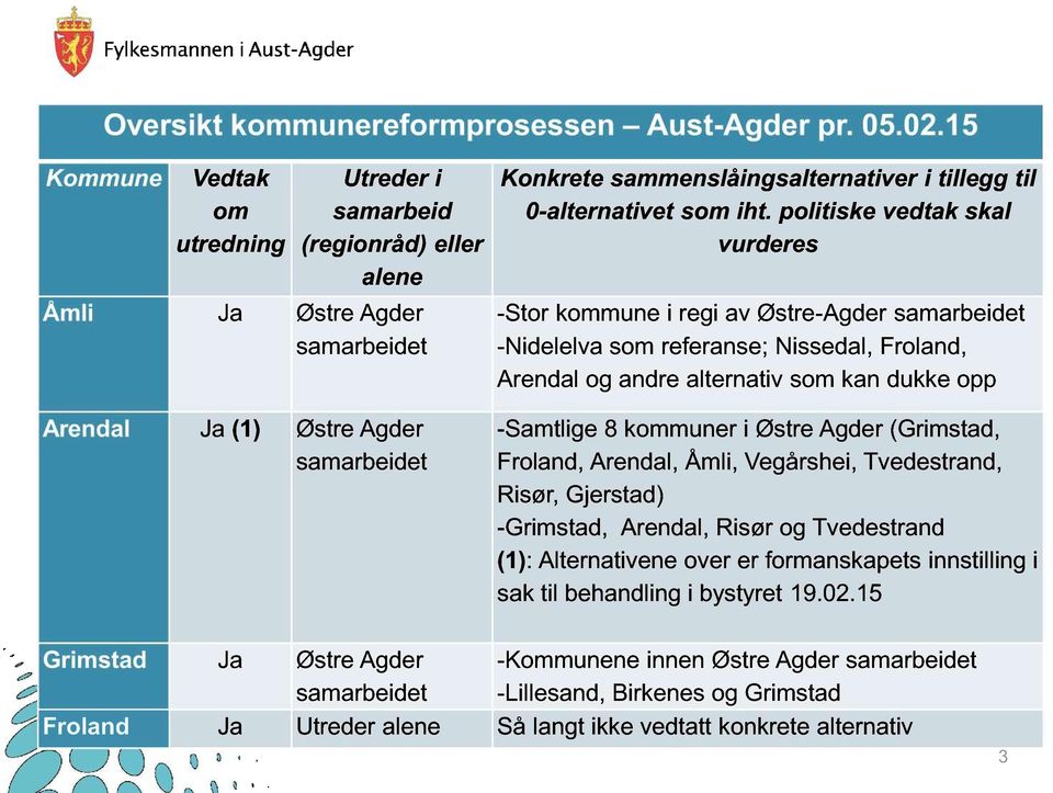 politiske vedtak skal vurderes -Stor kmune i regi av Østre-Agder -Nidelelva s referanse; Nissedal, Froland, Arendal og andre alternativ s kan dukke opp -Samtlige 8 kmuner i Østre Agder (Grimstad,