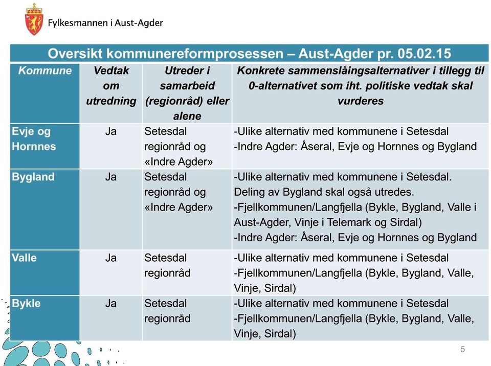 regionråd Konkrete sammenslåingsalternativer i tillegg til 0-alternativet s iht.