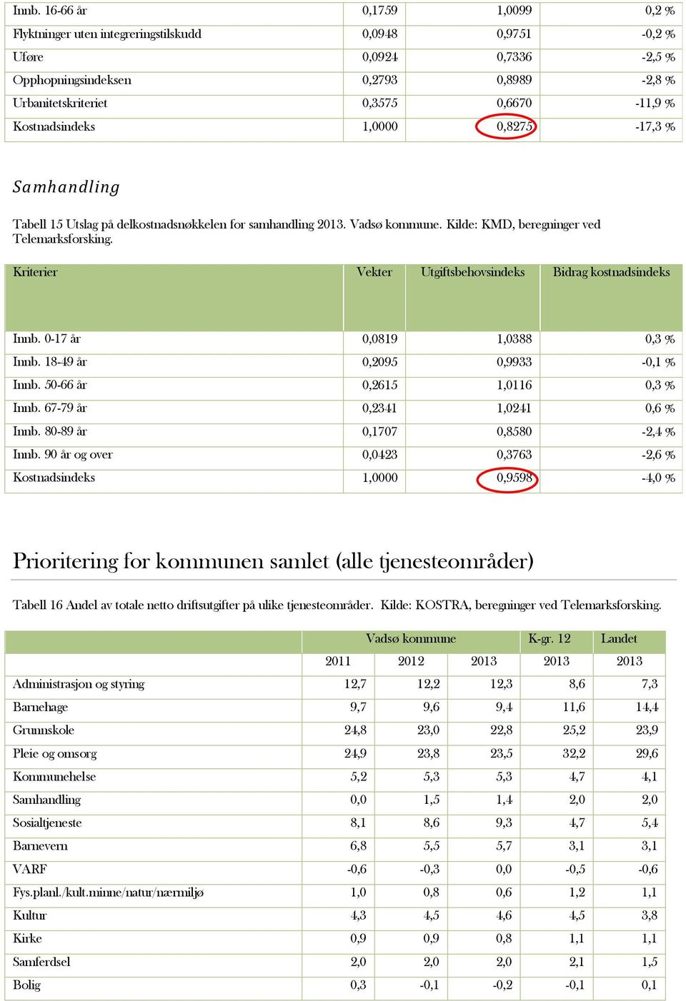 Kilde: KMD, beregninger ved Kriterier Vekter Utgiftsbehovsindeks Bidrag kostnadsindeks Innb. 0-17 år 0,0819 1,0388 0,3 % Innb. 18-49 år 0,2095 0,9933-0,1 % Innb. 50-66 år 0,2615 1,0116 0,3 % Innb.