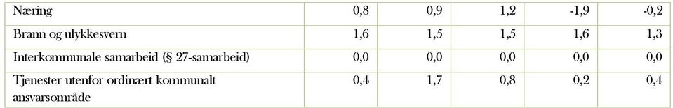 27-samarbeid) 0,0 0,0 0,0 0,0 0,0 Tjenester