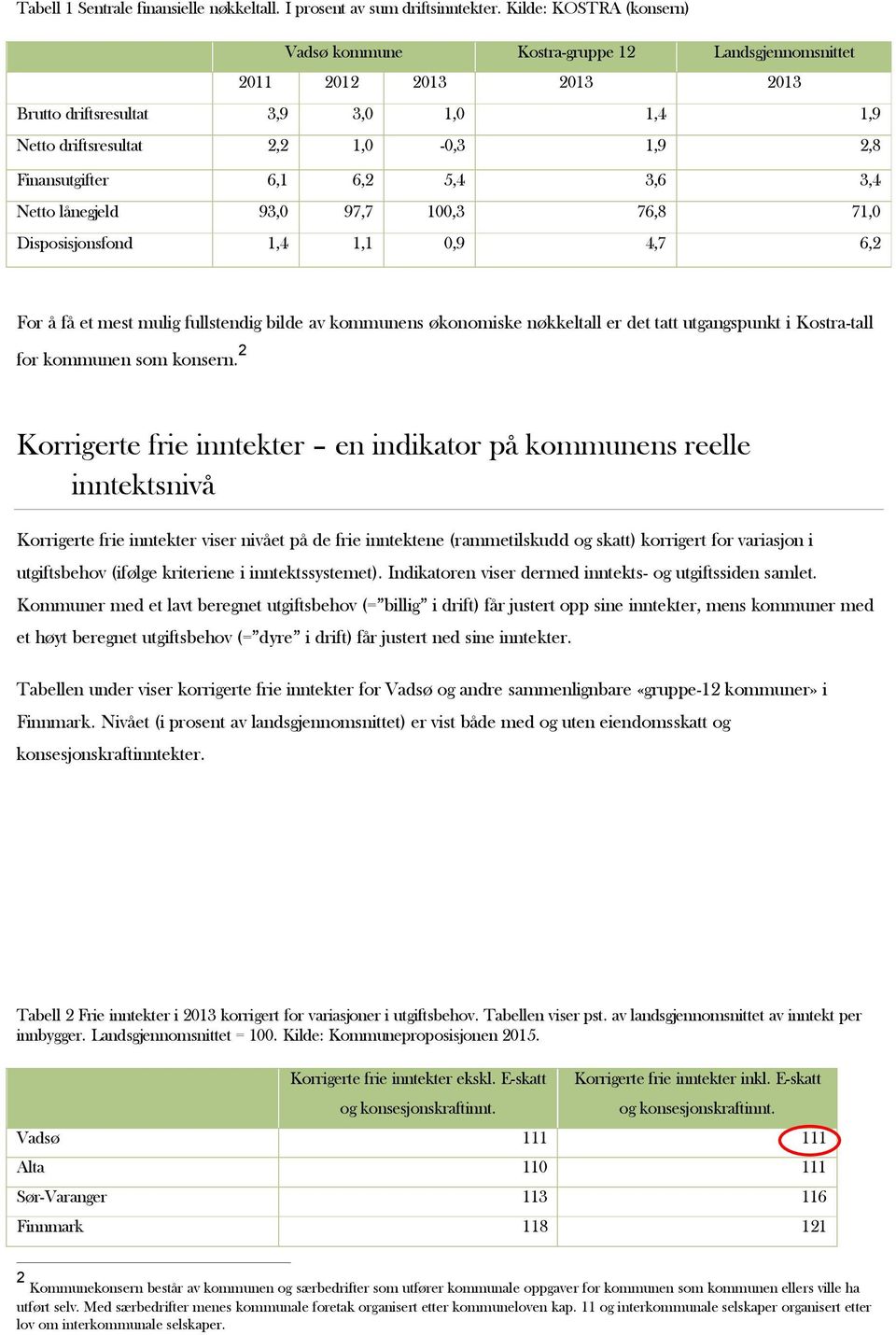 6,1 6,2 5,4 3,6 3,4 Netto lånegjeld 93,0 97,7 100,3 76,8 71,0 Disposisjonsfond 1,4 1,1 0,9 4,7 6,2 For å få et mest mulig fullstendig bilde av kommunens økonomiske nøkkeltall er det tatt utgangspunkt