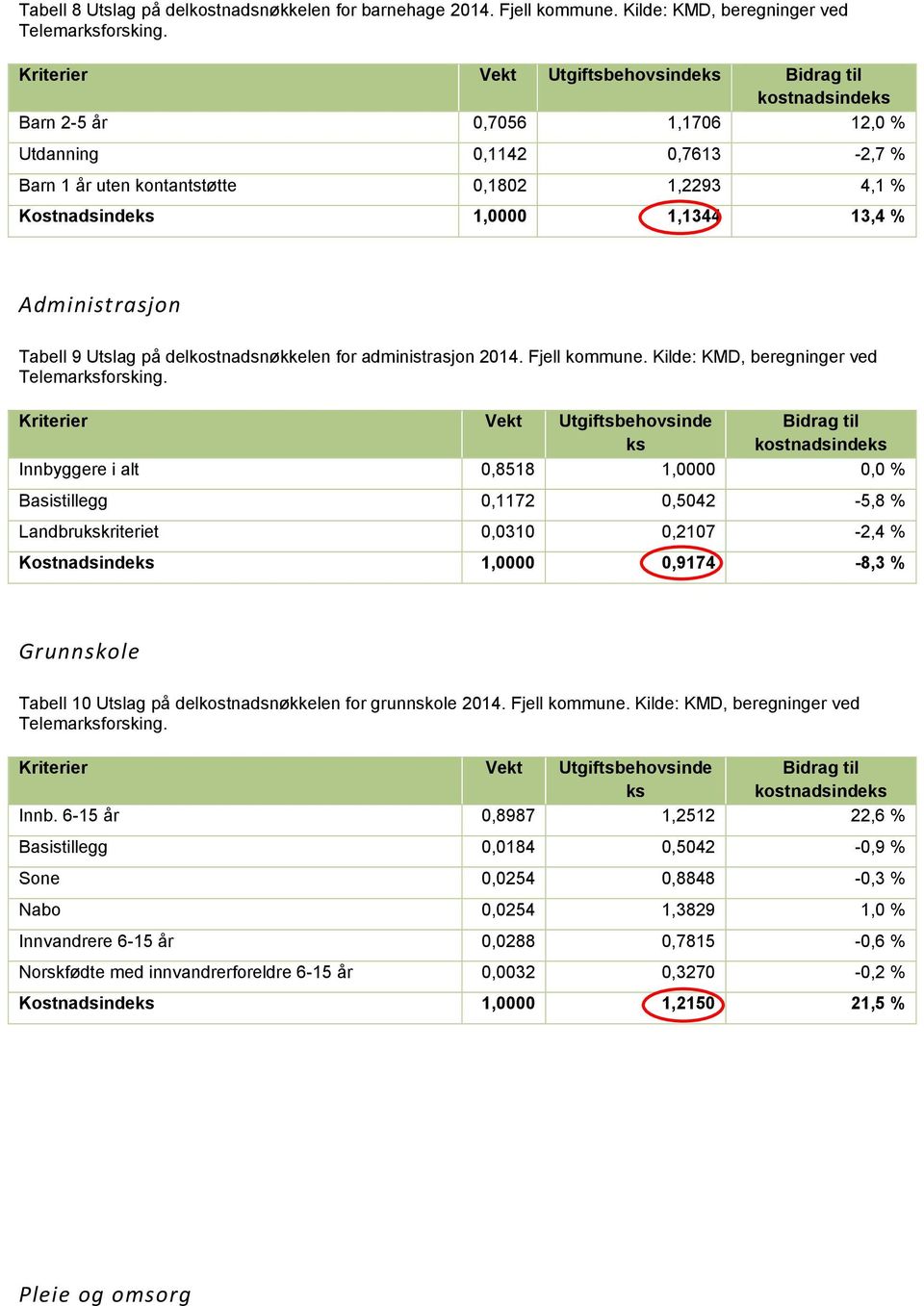Kostnadsindeks 1,0000 1,1344 13,4 % Administrasjon Tabell 9 Utslag på delkostnadsnøkkelen for administrasjon 2014. Fjell kommune.