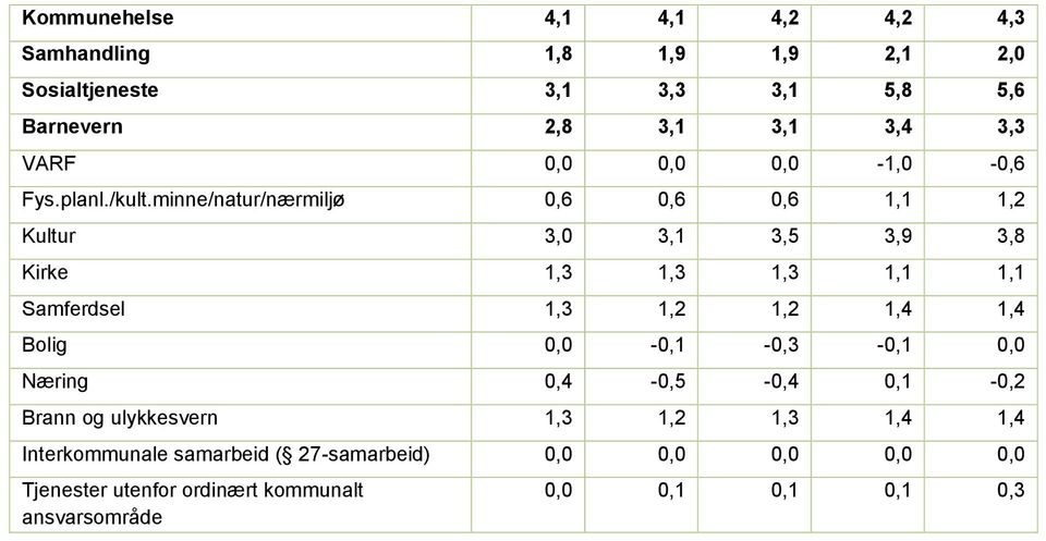 minne/natur/nærmiljø 0,6 0,6 0,6 1,1 1,2 Kultur 3,0 3,1 3,5 3,9 3,8 Kirke 1,3 1,3 1,3 1,1 1,1 Samferdsel 1,3 1,2 1,2 1,4 1,4 Bolig